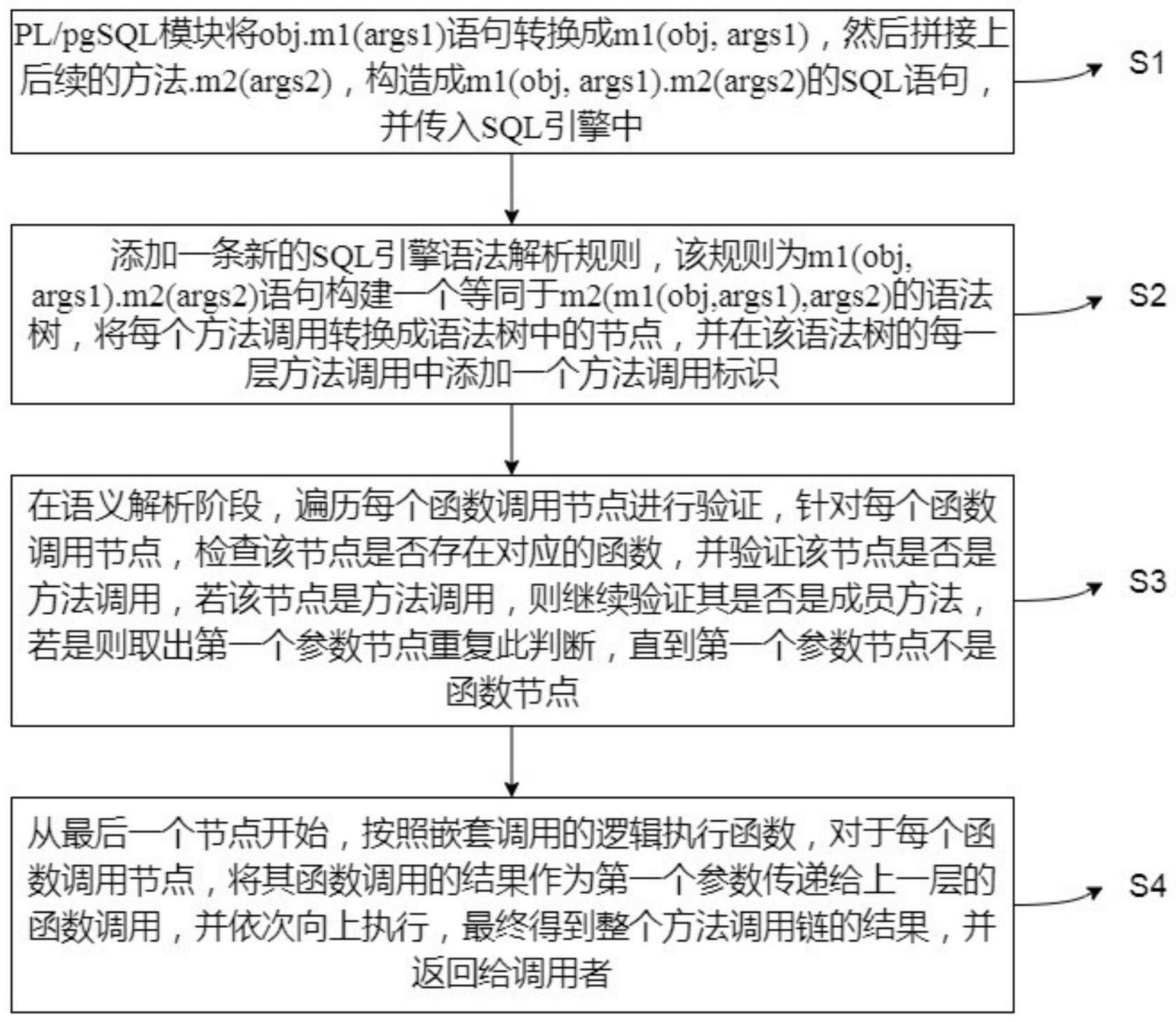 一种基于vastbase面向对象编程中对象方法的链式调用方法与流程