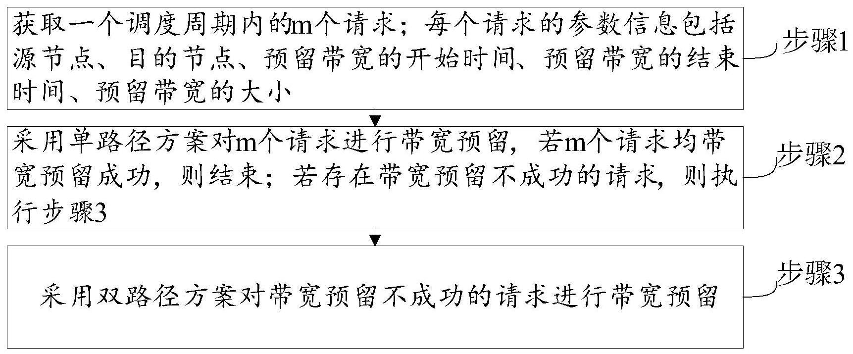 基于高性能网络的多路径固定时隙及带宽预留调度方法