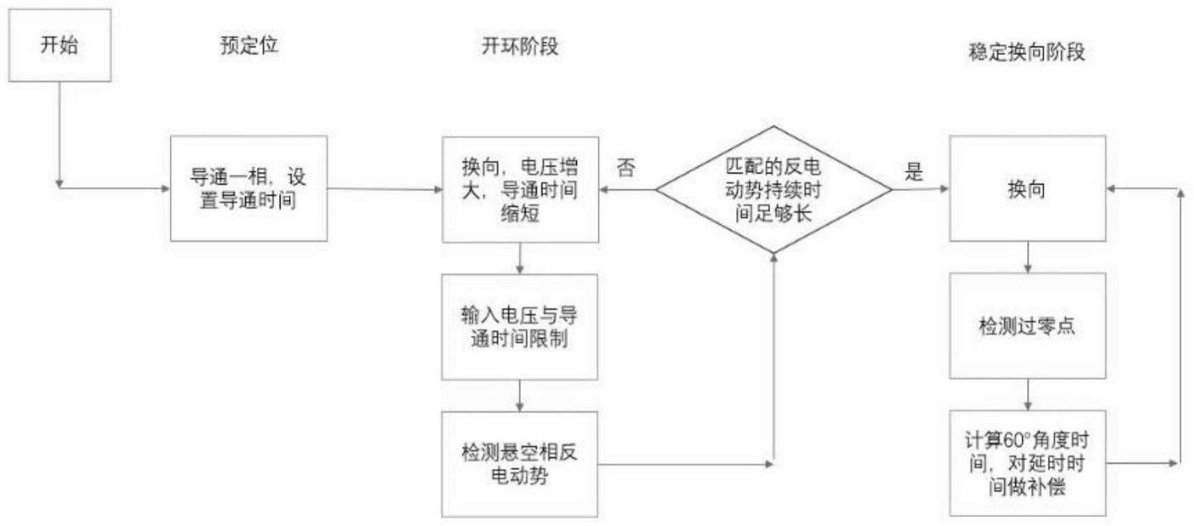 一种适应100Ｖ碳化硅电机驱动控制的无感控制算法的制作方法