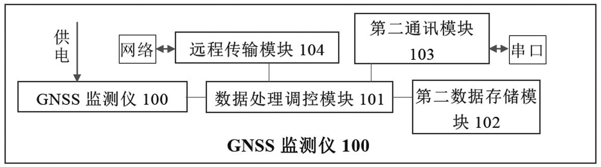 野外GNSS观测系统、无人值守测控装置及监测仪