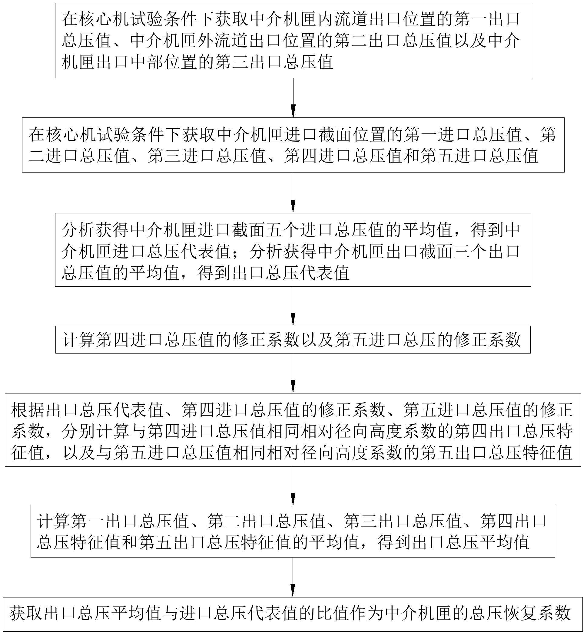 一种核心机环境下中介机匣总压恢复系数确定方法与流程