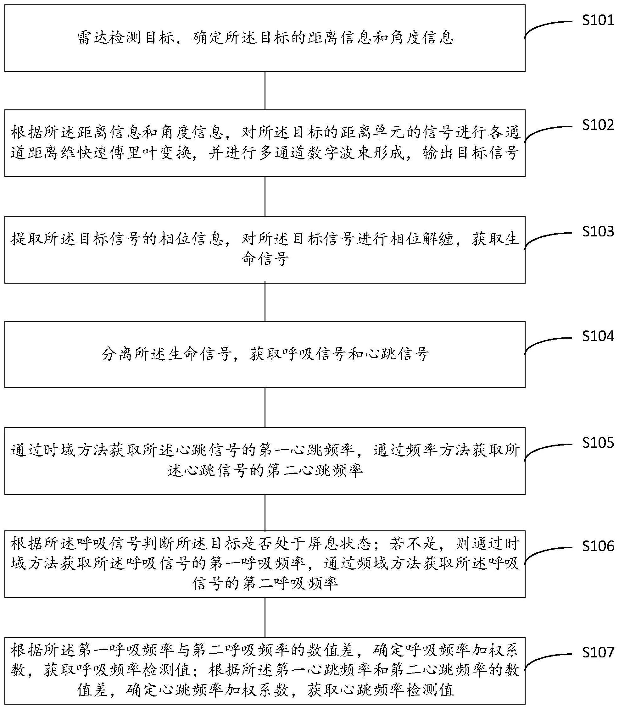 一种基于雷达的生命检测方法和装置与流程