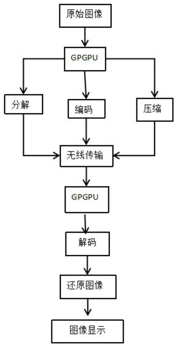 基于GPGPU的高真实感图像传输系统的制作方法