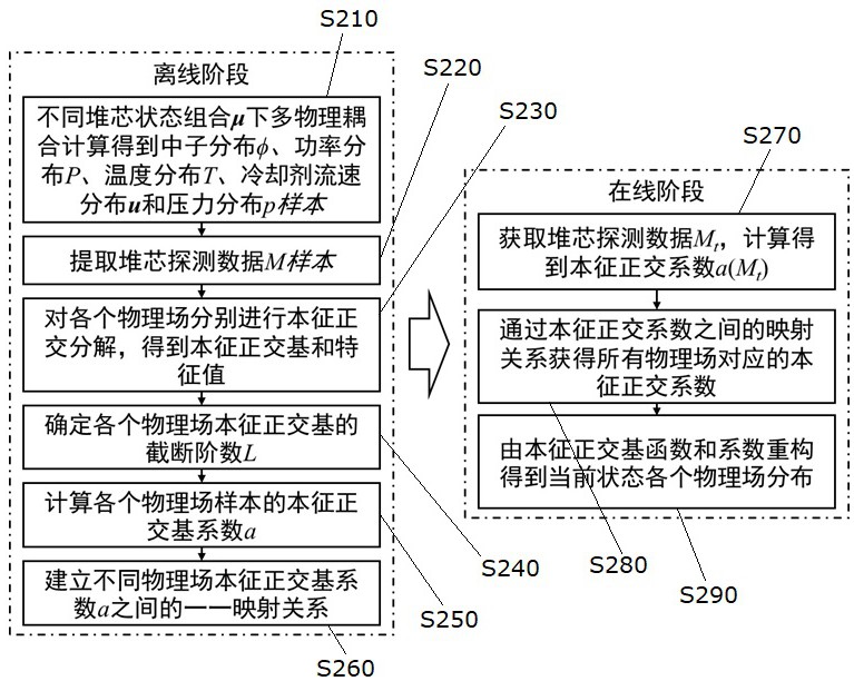 一种基于模型降阶和混合数据同化的堆芯测量方法