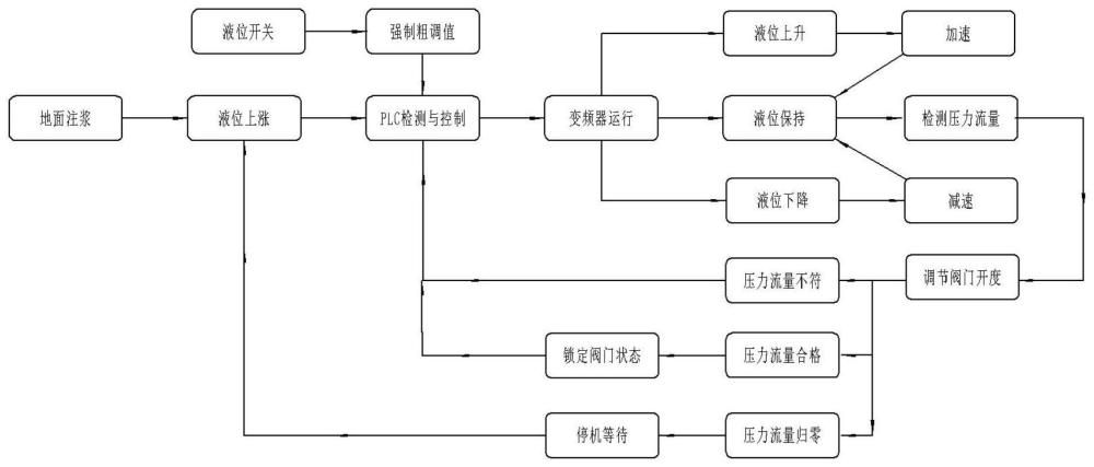 一种煤矿注浆中继动态调节方法与装置与流程