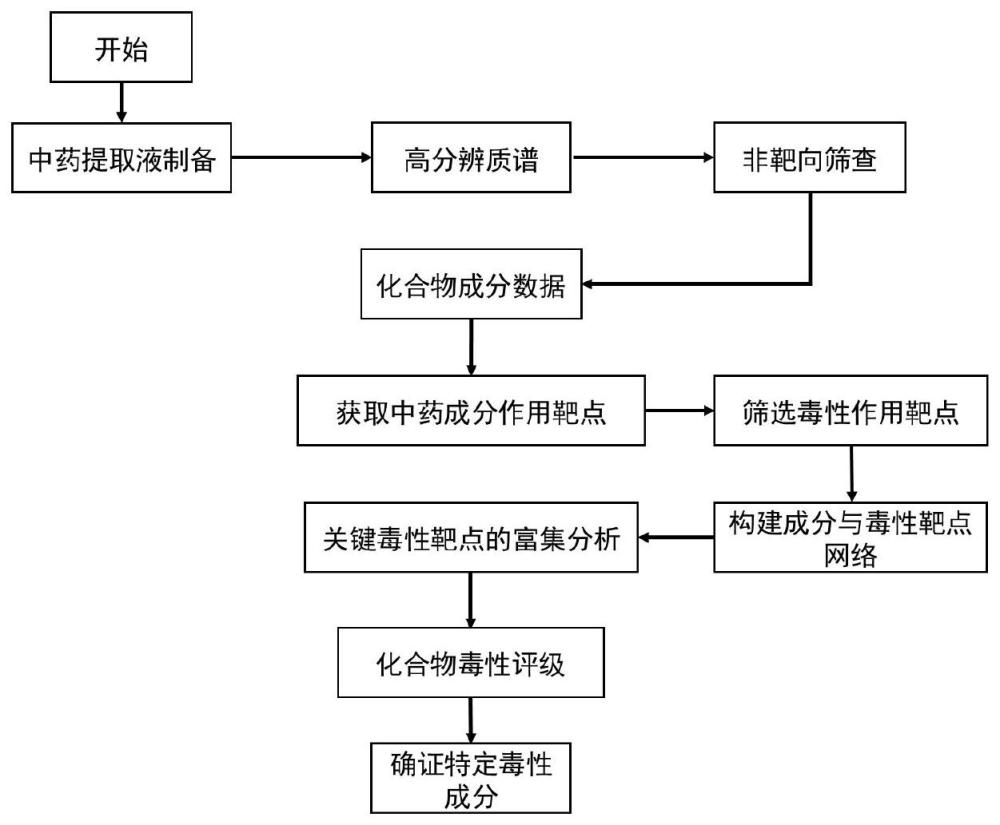 一种基于高分辨质谱及网络毒理学的中药特定毒性化合物数据库的建立方法