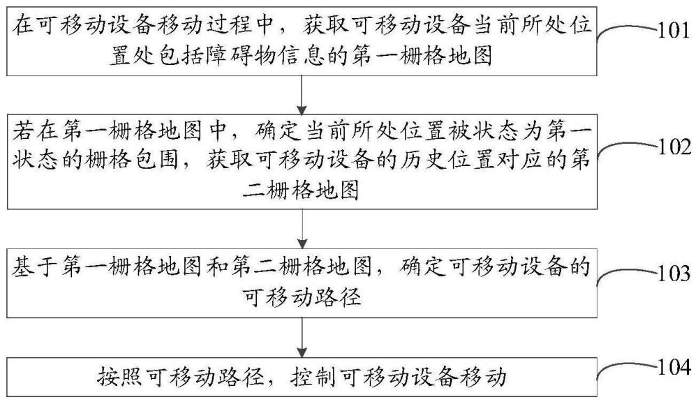 一种可移动设备的脱困方法、装置、设备及存储介质与流程