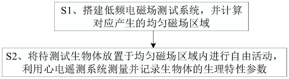 一种低频电磁场生物效应测试系统及其方法与流程