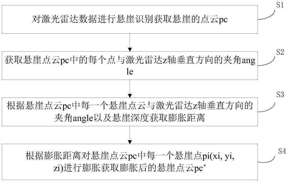 一种识别悬崖的方法、装置及机器人与流程