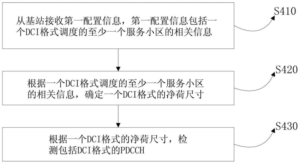 由用户设备执行的方法、由基站执行的方法及对应的设备与流程