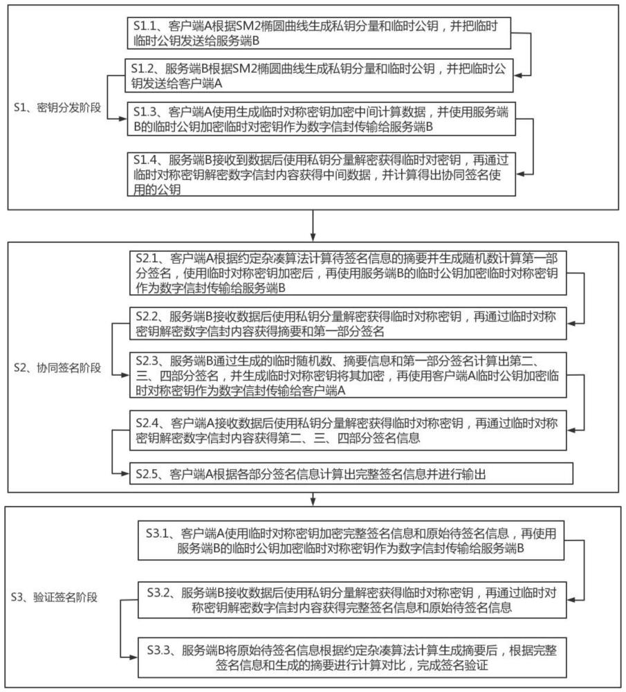 一种基于数字信封技术和SM2算法的两方安全协同签名验签方法与流程