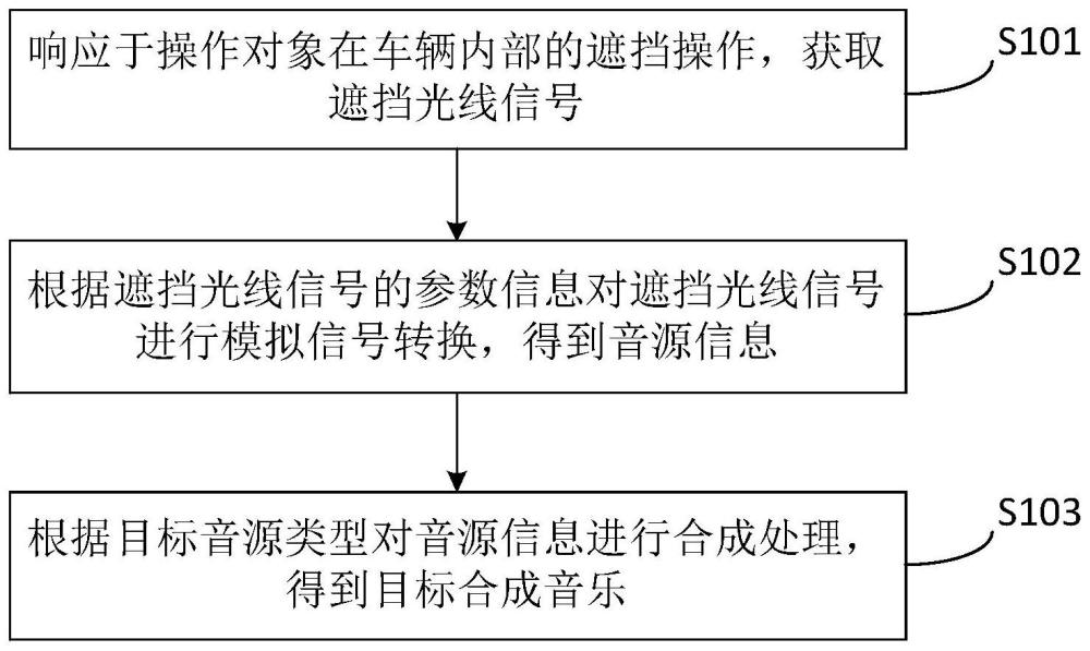 一种音乐合成方法、系统、装置、介质及车辆与流程