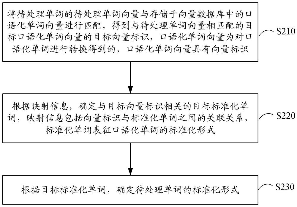 单词标准化、查询方法、装置、电子设备以及存储介质与流程