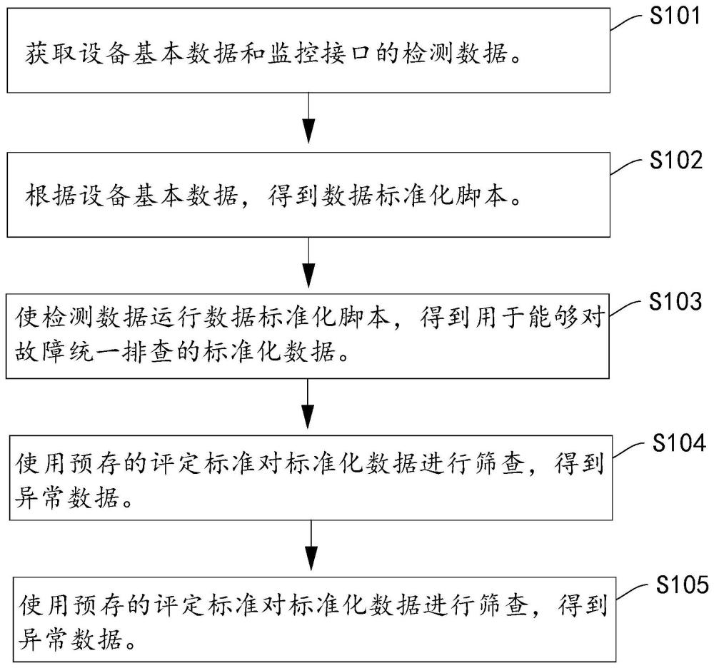 一种智能接口管理方法、系统、终端及存储介质与流程