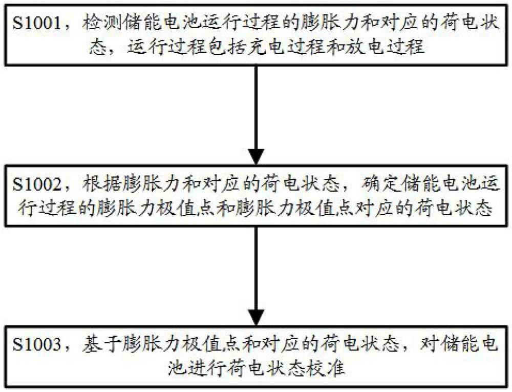 校准荷电状态的方法和装置与流程