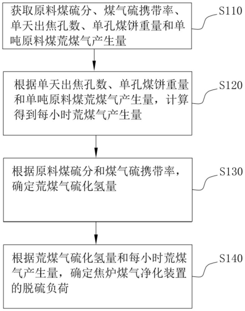 脱硫负荷性能评估方法、电子设备及存储介质与流程