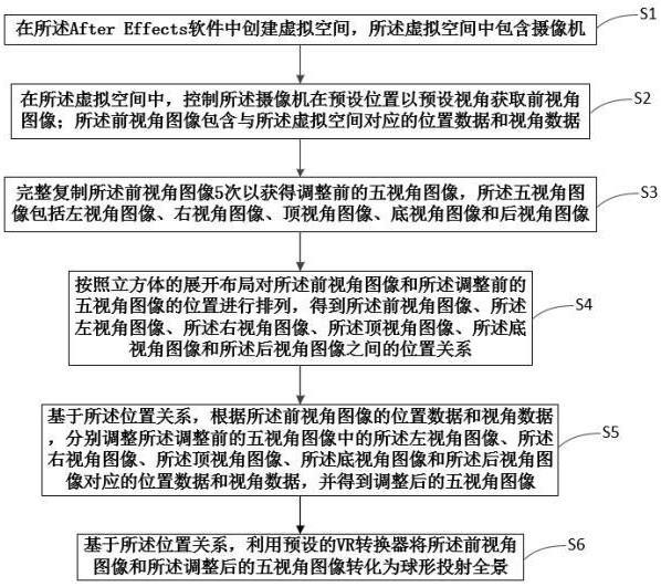 一种后期合成软件的全景相机模拟方法及相关设备与流程