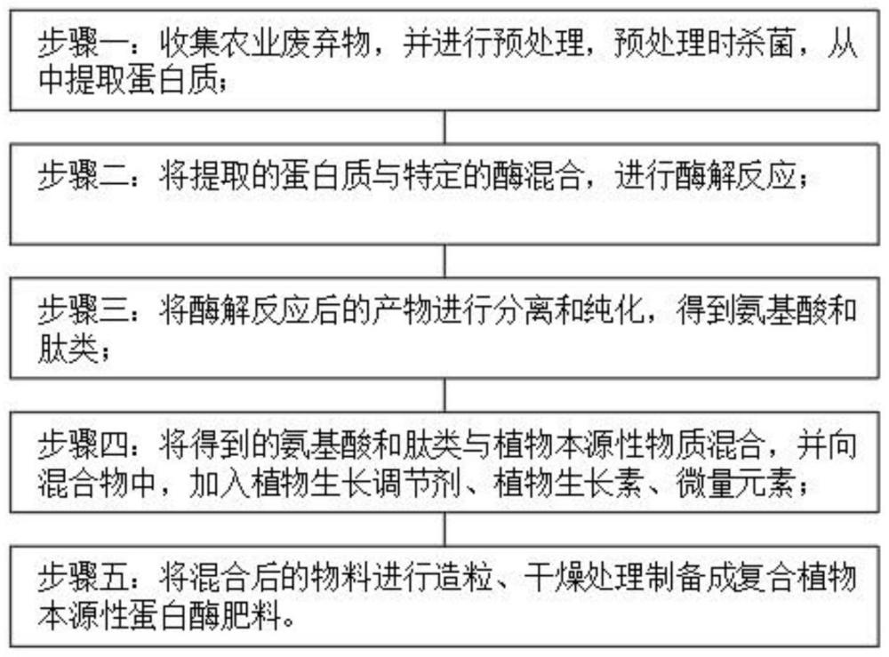 一种复合植物本源性蛋白酶肥料的制备方法与流程