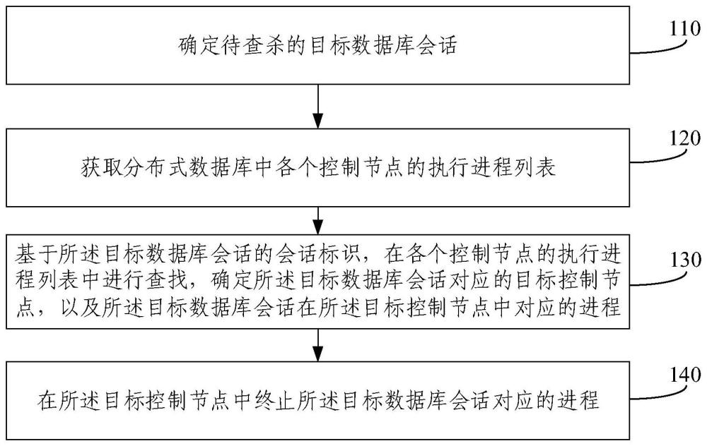 数据库会话查杀方法、装置、电子设备和存储介质与流程