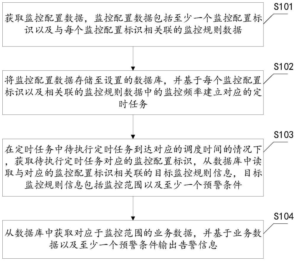 业务数据告警方法、装置、设备以及存储介质与流程