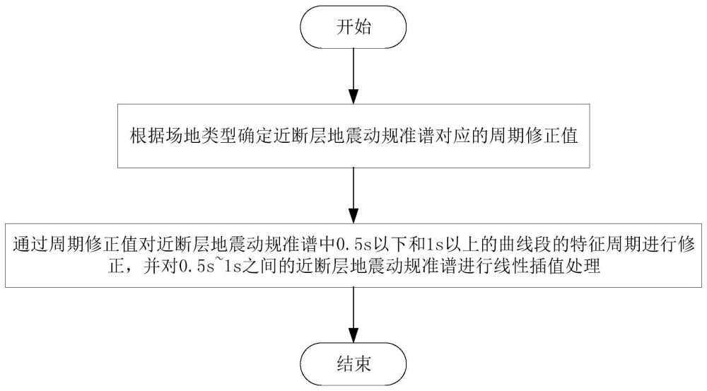 近断层地震动规准谱修正方法、设计方法及系统与流程