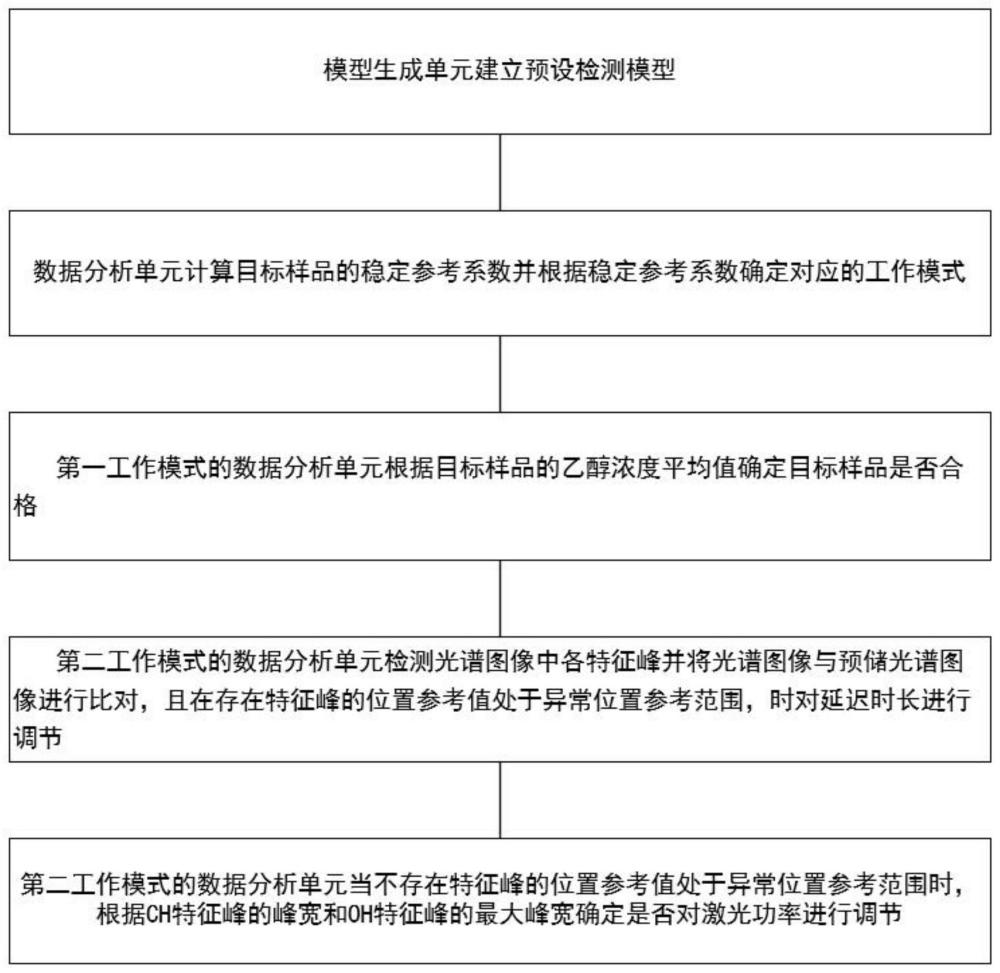 一种含有胚胎素的高粱酒的检测方法与流程