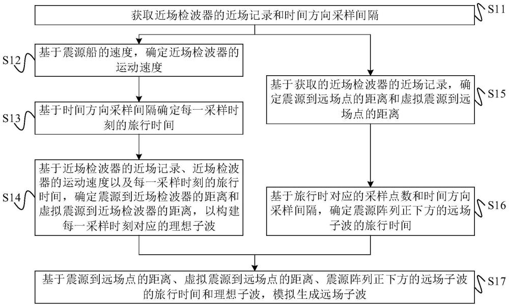 一种基于近场记录模拟远场子波的方法、装置和设备与流程