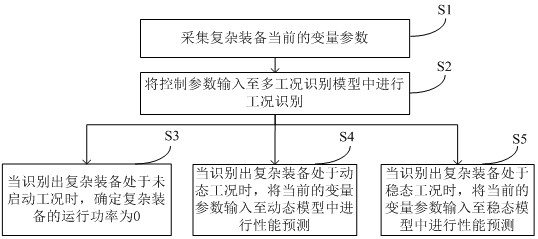 知识和数据复合驱动的装备多工况识别与性能预测方法