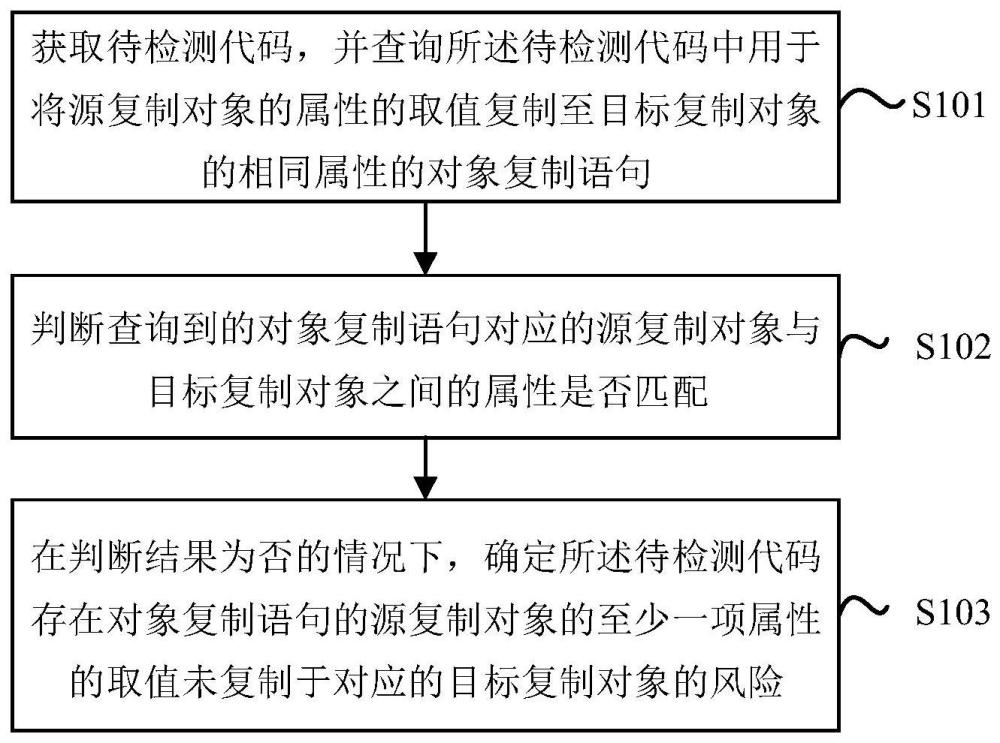 一种风险代码的检测方法及装置与流程