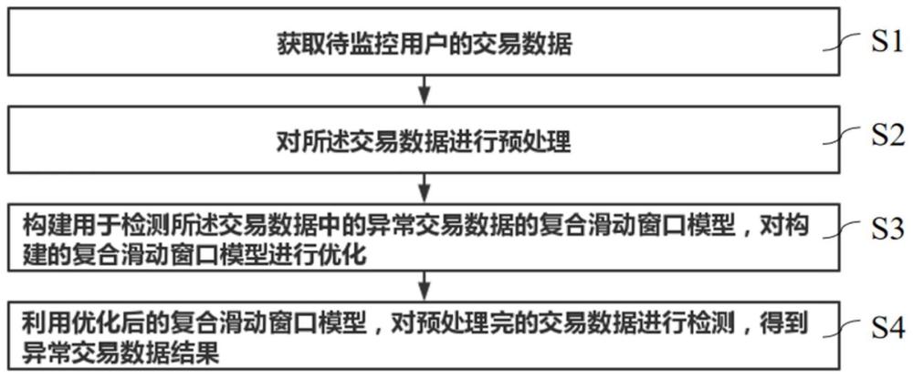 一种异常交易数据监控方法、装置、设备及存储介质与流程