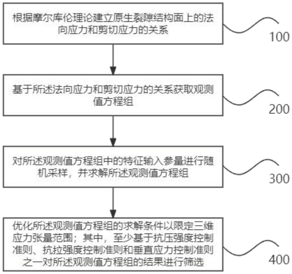 一种原生裂隙水压致裂全应力张量反演方法及系统与流程