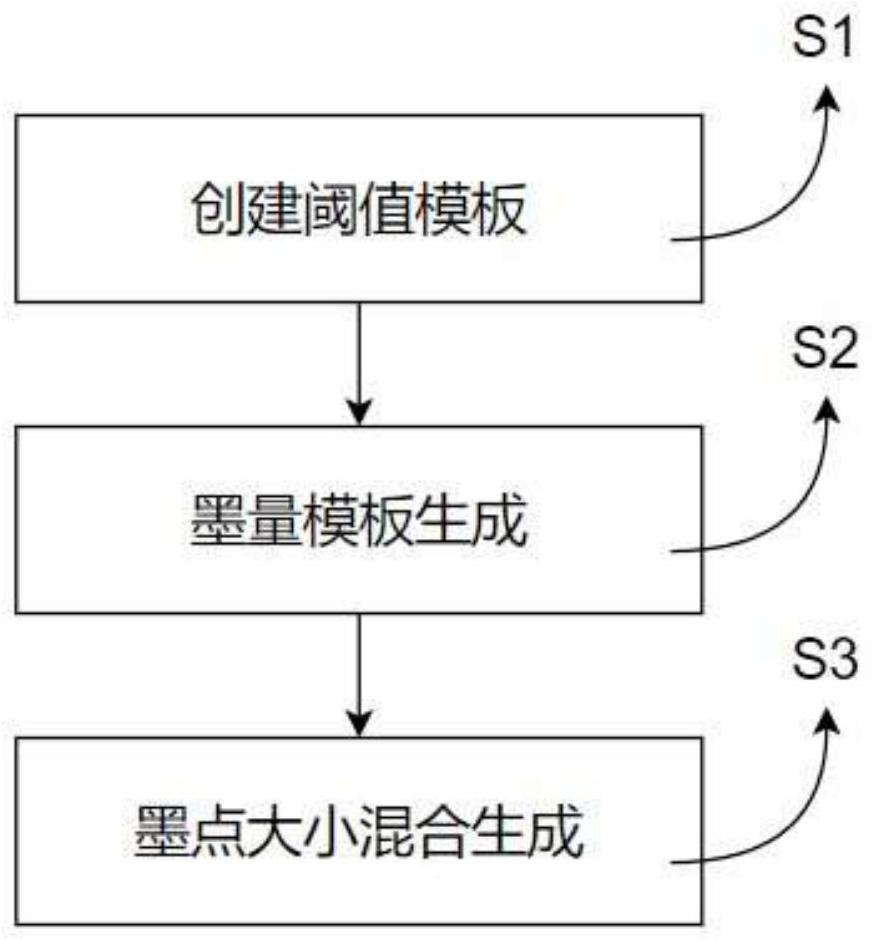 一种用于生成不同浓度墨量的数据的方法、设备及存储介质与流程