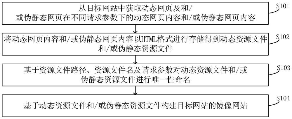 一种镜像网站制作方法、装置、设备及存储介质与流程