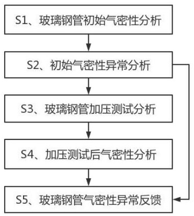 一种玻璃钢管气密性检测分析方法与流程