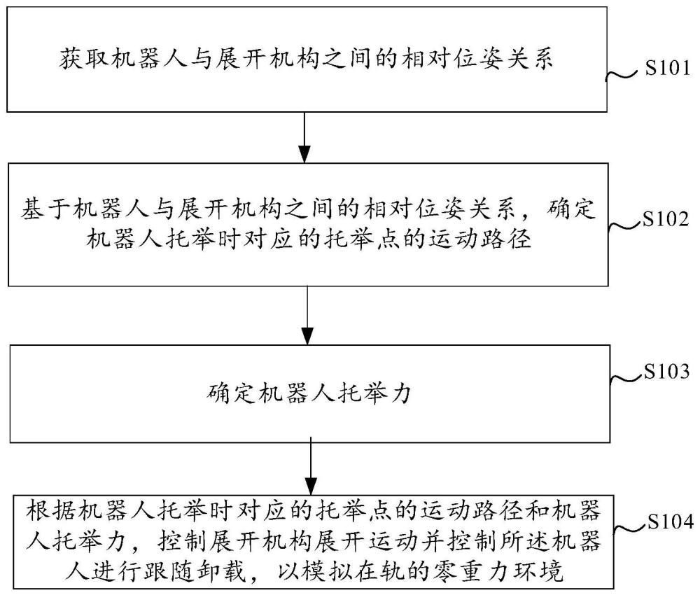 航天器机构地面展开零重力模拟方法和系统与流程