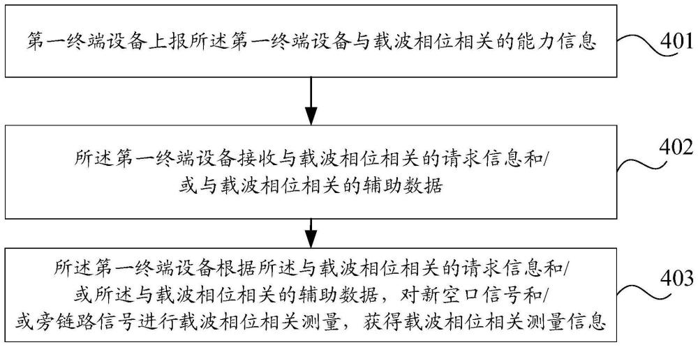 载波相位相关测量方法、装置、设备及可读存储介质与流程