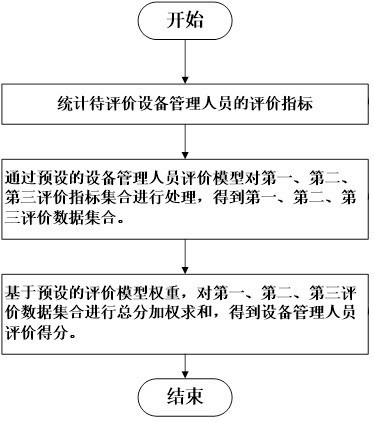 一种金属矿山设备管理人员评价方法及系统与流程