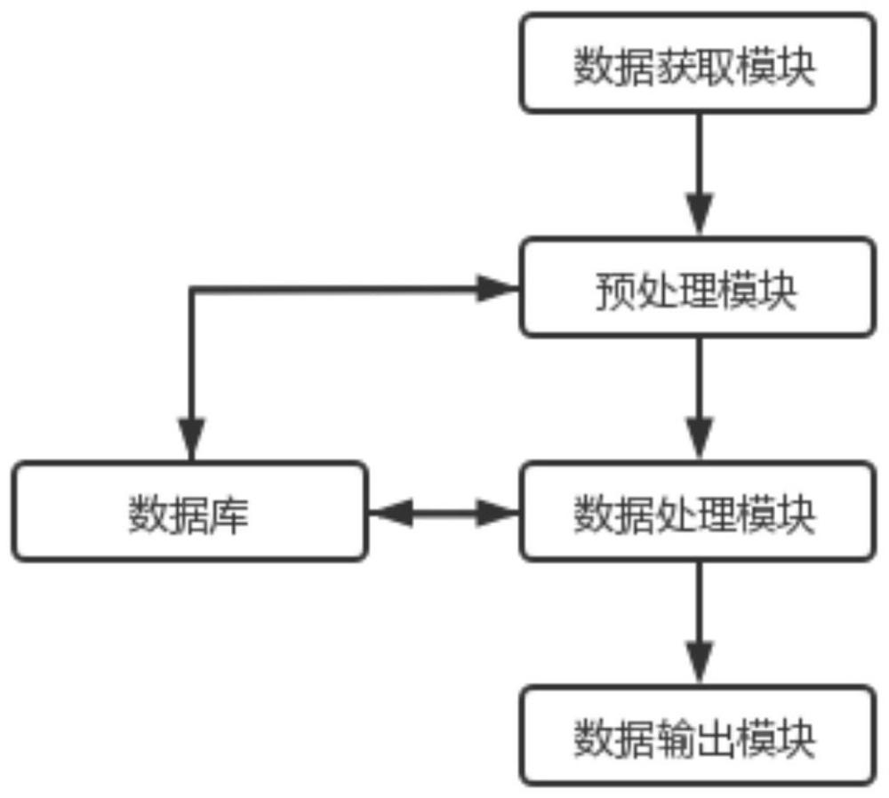 一种基于大数据分析的大学生生涯规划方案评估系统的制作方法