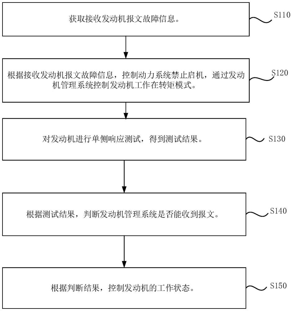 一种发动机报文故障下的发动机控制方法及系统与流程