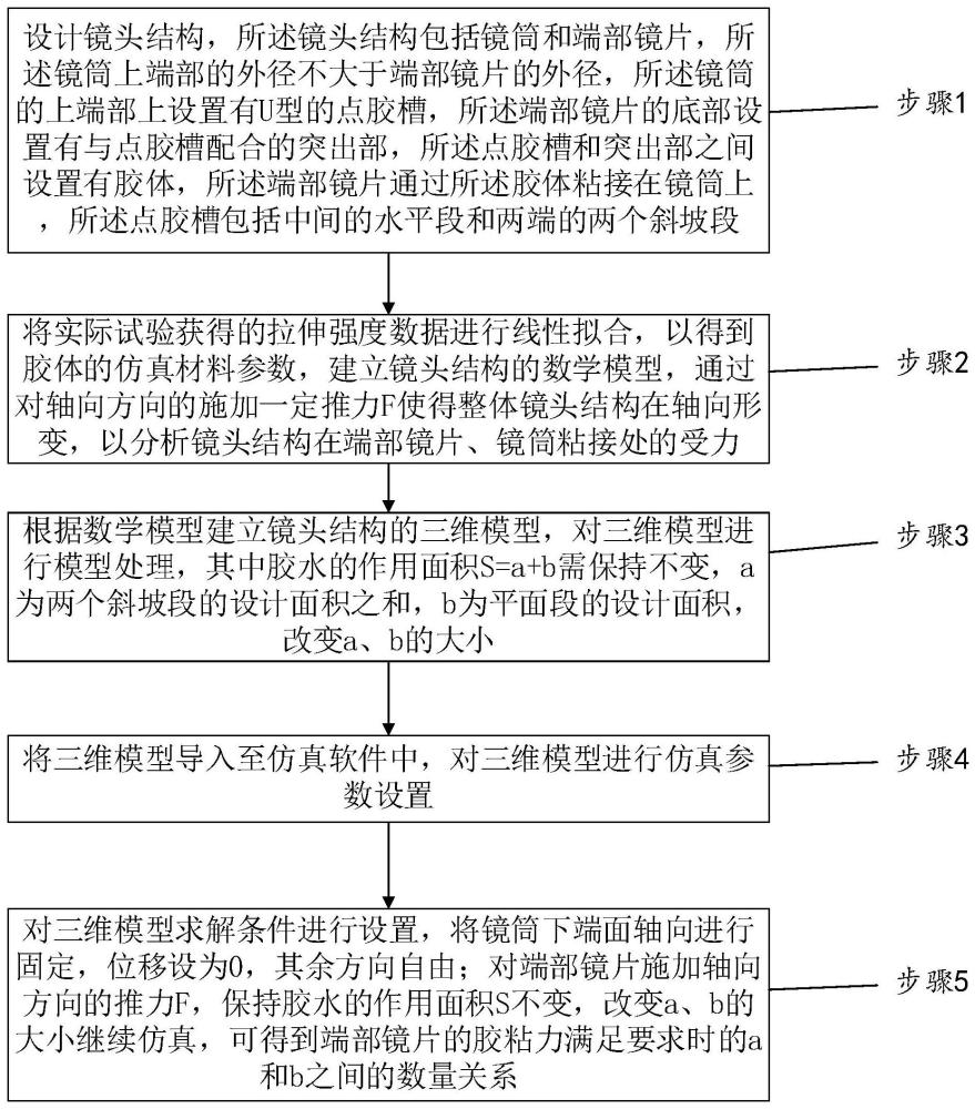 一种小型化镜头仿真设计方法及镜头结构与流程