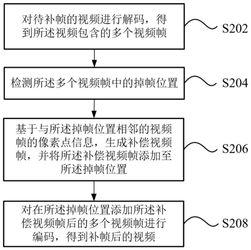 视频补帧方法、装置、电子设备及存储介质与流程