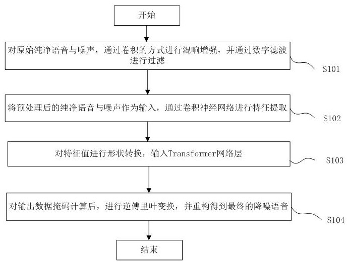 一种基于Transformer的语音降噪方法及系统与流程