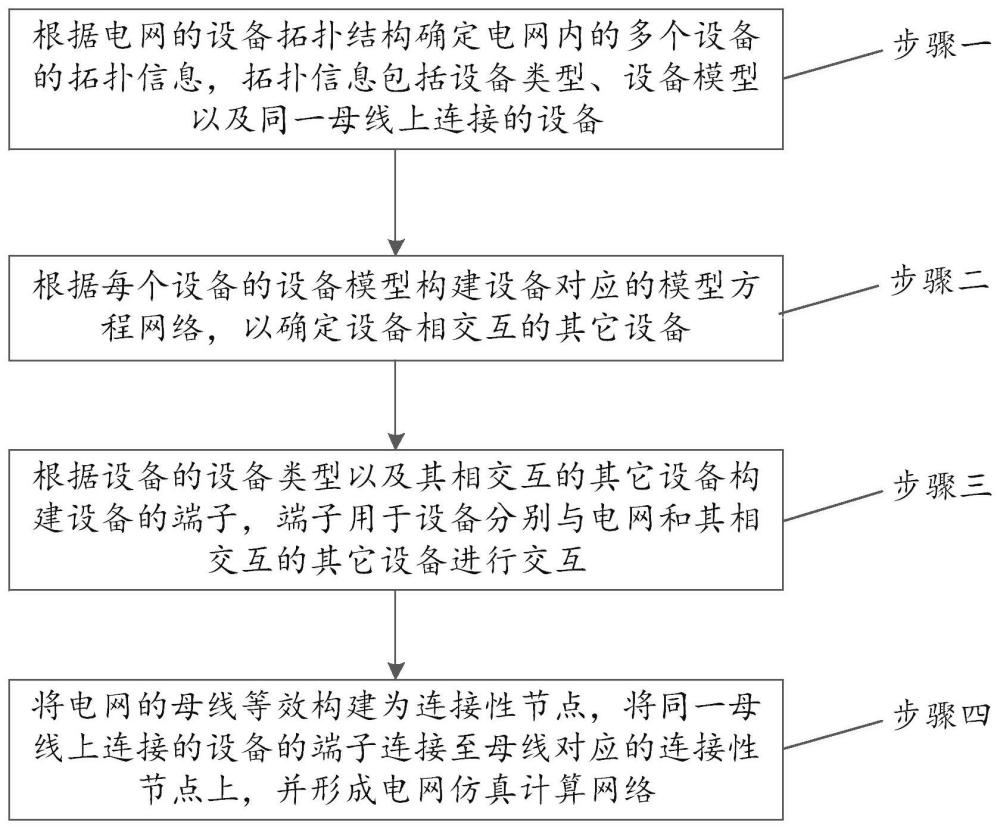 一种电网仿真计算网络的构建方法及系统与流程