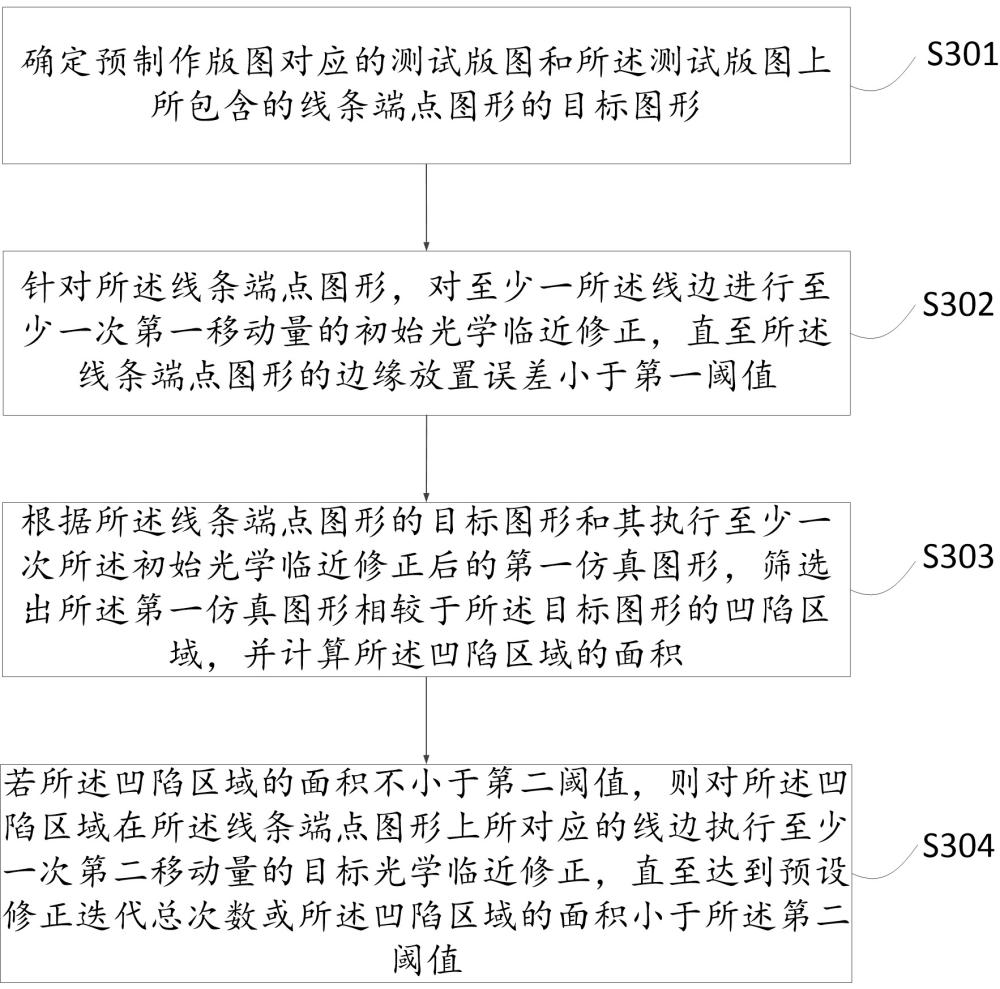 掩膜版、光学临近修正方法、装置及电子设备与流程