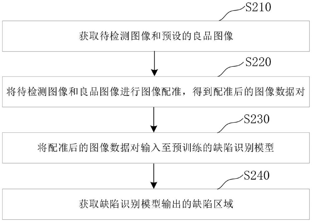 基于图像的缺陷区域检测方法、装置及计算机设备与流程