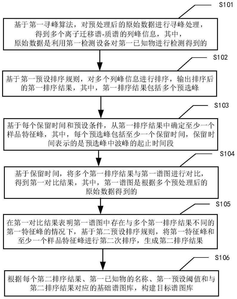 离子迁移谱-质谱的建库方法、识别方法及其装置与流程