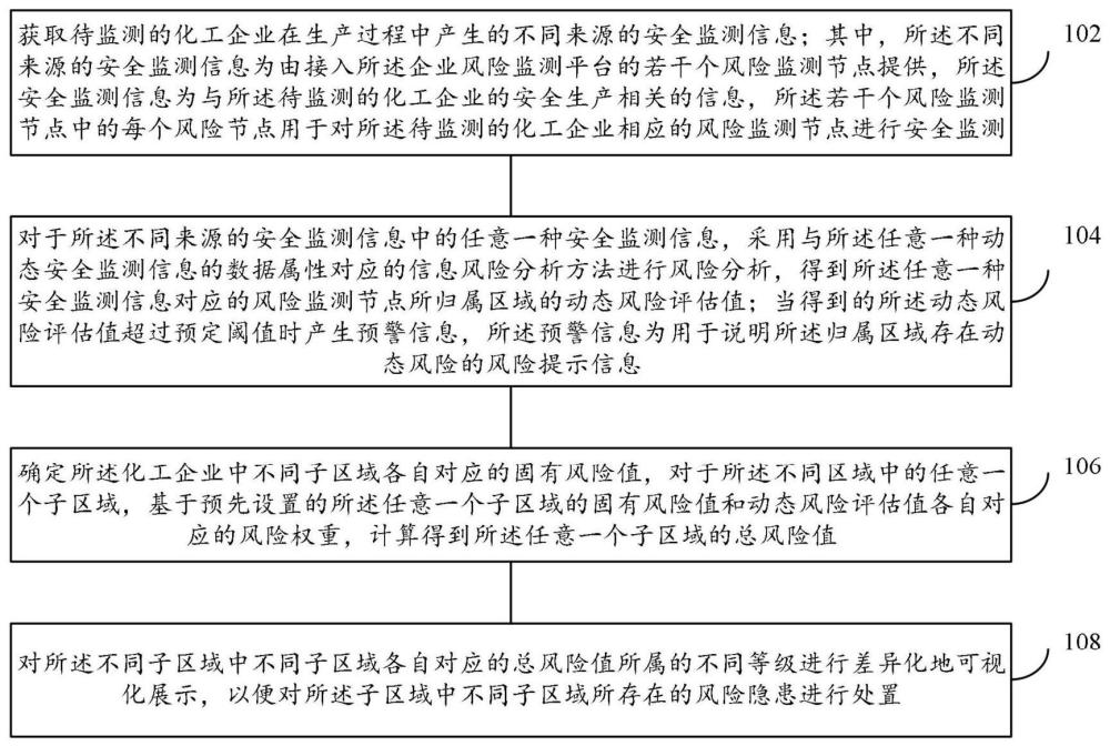 化工企业动态风险的处理方法、装置、设备和可读介质与流程