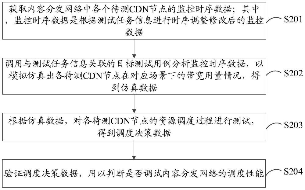 内容分发网络的调度测试方法、装置及计算机设备与流程