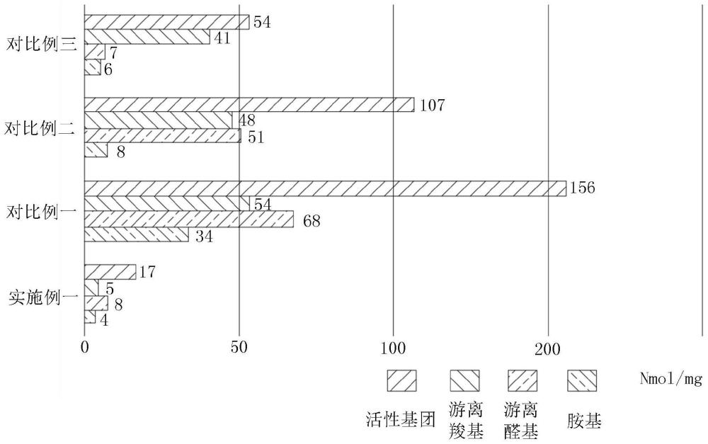 一种生物组织的处理方法及医用材料与流程