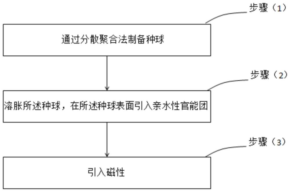 一种磁性微球的制备方法